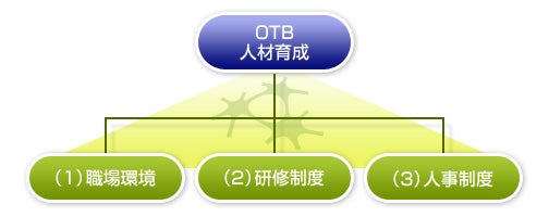 OTB人材育成は職場環境、研修制度、人事制度の3つの基軸から取り組んでいる