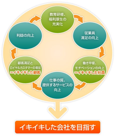 図：「利益の向上」「教育研修、福利厚生の充実化」「従業員満足の向上」「働き甲斐、モチベーションの向上＝イキイキした社員」「仕事の質、提供するサービスの向上」「顧客満足とロイヤルカスタマーの増加＝イキイキした顧客」「利益の向上」が循環し、「生き生きした会社を目指す」につながる